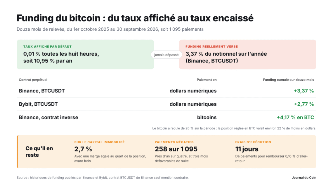 Bitcoin et funding : 1 paiement sur 4 a coûté de l’argent au lieu d’en rapporter