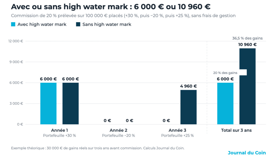 Commission de performance : pourquoi 20 % peuvent devenir 36,5 % sans high water mark