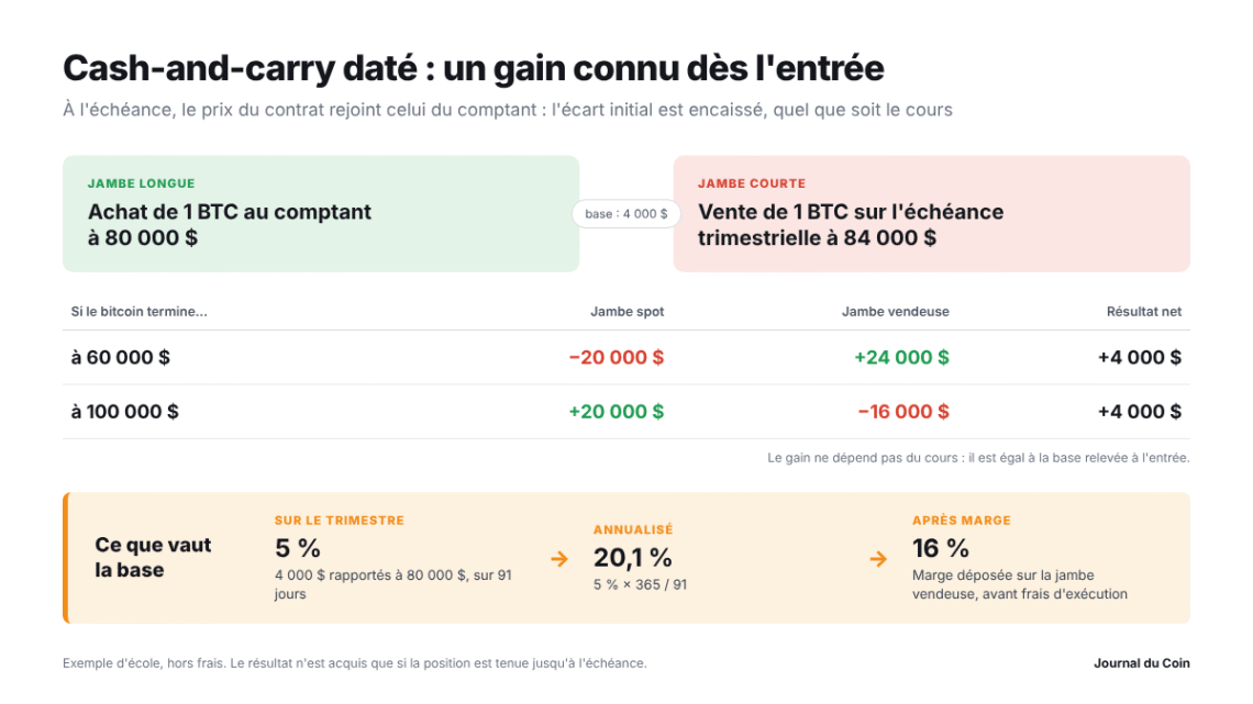 Cash-and-carry : le rendement qu’on connaît avant de l’encaisser