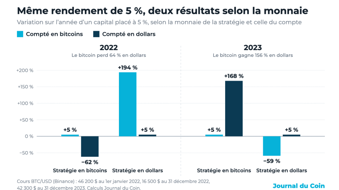 Rendement en bitcoin ou en dollars : même stratégie, résultats opposés