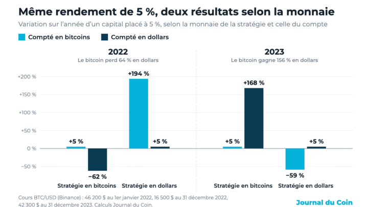 Rendement en bitcoin ou en dollars : même stratégie, résultats opposés