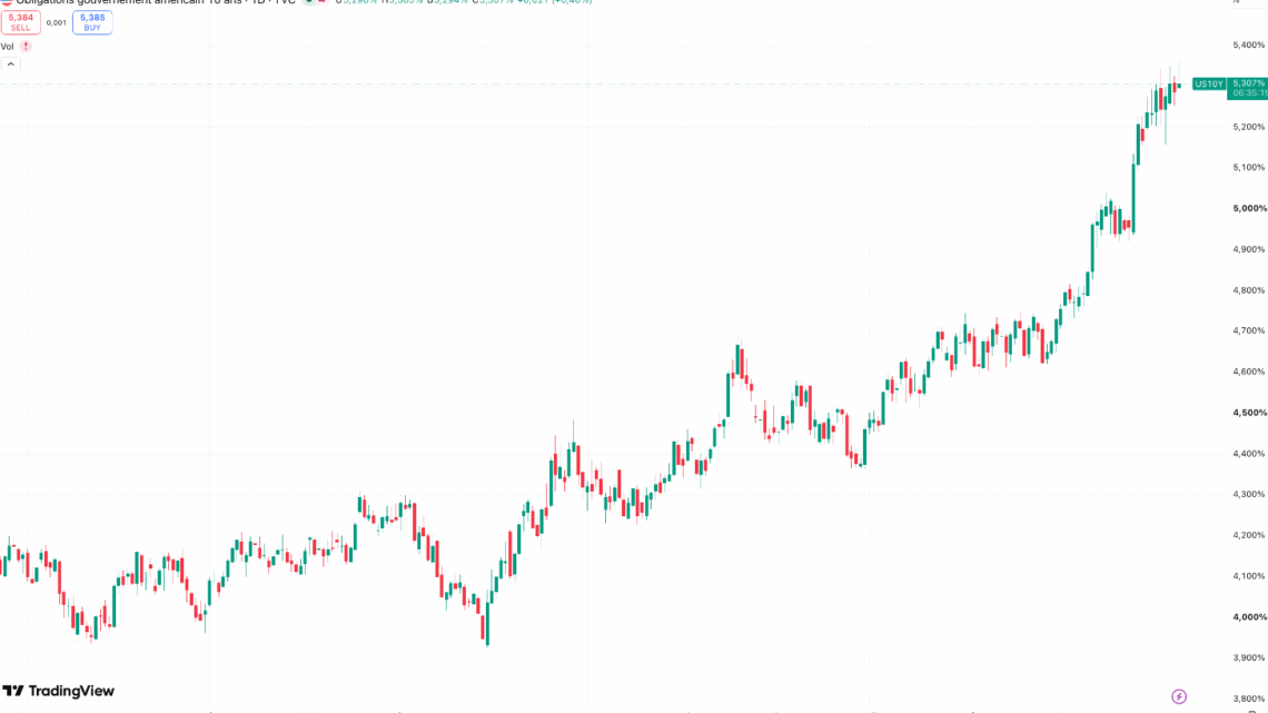 Taux US à 5,35 % : l’or et l’argent décrochent, Bitcoin sous 84 000 $