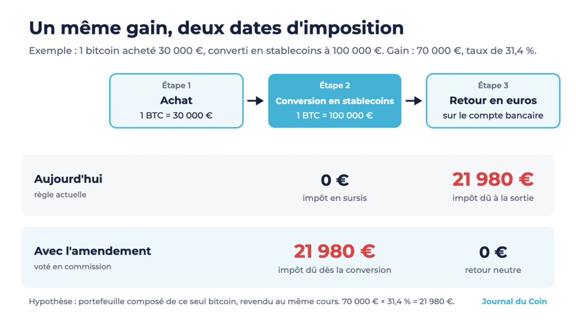 Taxe sur les stablecoins : qui a vendu vos impôts à Bercy ?