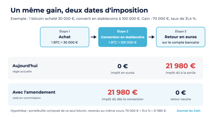 Taxe sur les stablecoins : qui a vendu vos impôts à Bercy ?